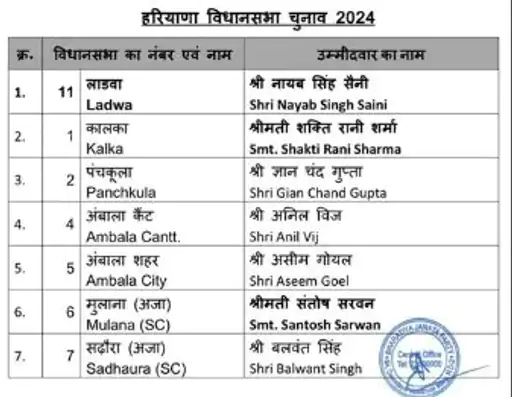 BJP's first list Haryana