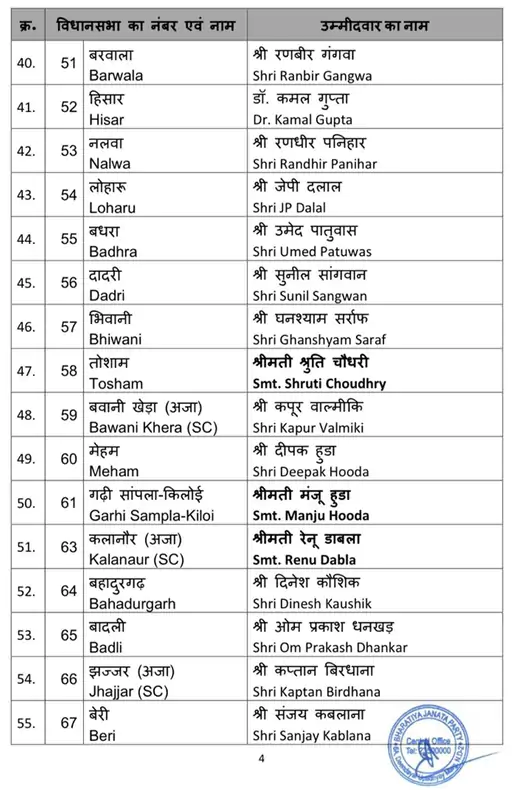 BJP's first list Haryana