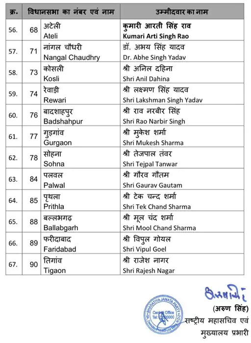 BJP's first list Haryana